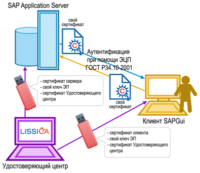 Программный комплекс LISSI SNC